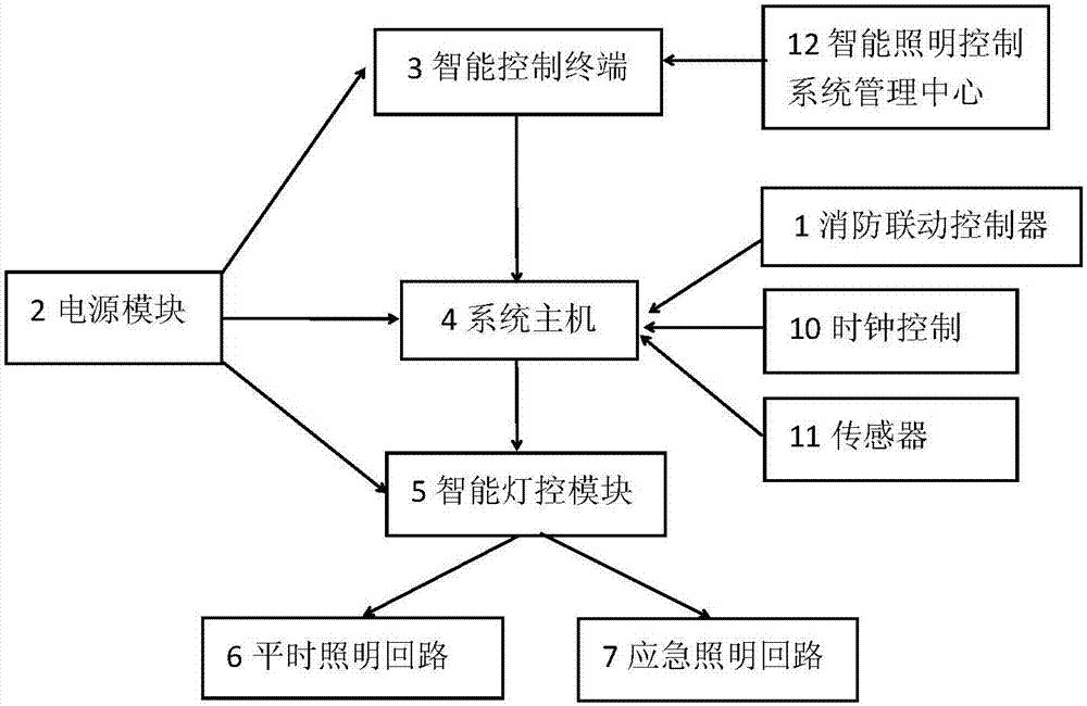 智能燈光系統(tǒng)示意圖